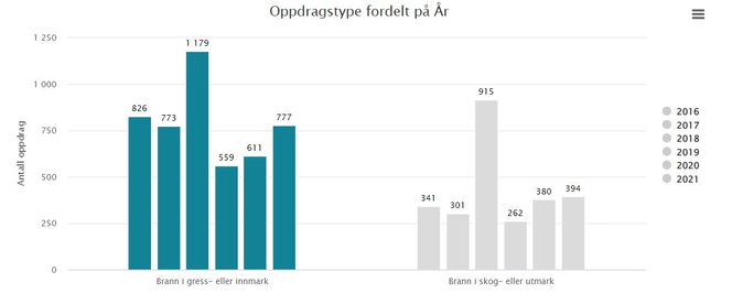 Det er en økende tendens i antall skogbranner i hele Nord-Europa. Men 2021 stikker seg ikke veldig ut. Illustrasjon:  DSB