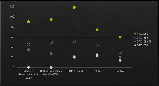 RTX 3050: Nvidia sammenligner strålesporingsytelse med kort som ikke har støtte for RTX. Foto: Nvidia