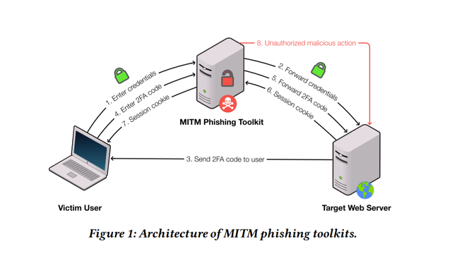 Grafisk fremstilling av hvordan MITM-phishingangrepene foregår, ifølge forskerne. Foto: Palo Alto Networks/Stony Brook University