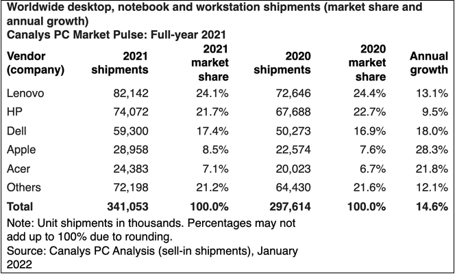 Dell og Apple spiser markedsandeler på bekostning av Lenovo og HP, som likevel ikke er truet i toppen. Foto:  Canalys