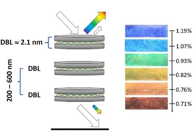 Forskerne ved NTNU får frem farger ved å kombinere to gjennomsiktige leireark og putte et ekstra stoff imellom. Avstanden mellom de doble leirelagene gir fargen vi ser. Denne avstanden kan vi regulere ved hjelp av konsentrasjon av leiren eller saltinnholdet i materialet som leiren befinner seg i, for eksempel vann. Illustrasjonen er tilpasset etter en versjon i Science Advances Illustrasjon:  NTNU