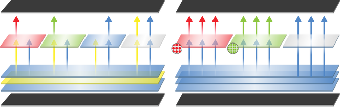Med White OLED må det hvite baklyset gå gjennom røde, grønne og blå fargefiltre for å skape farger. I tillegg sendes hvitt lys gjennom uten filter for å øke lysstyrken. Med QD-OLED brukes ikke fargefiltre. Det blå baklyset sendes direkte fra baklyset for å skape blått. Det røde og grønne lyset skapes ved å sende blått baklys gjennom et sjikt kvanteprikker av riktig diameter, som svært effektivt frekvenskonverter til den ønskede fargen. Illustrasjon:  Kjersti Magnussen