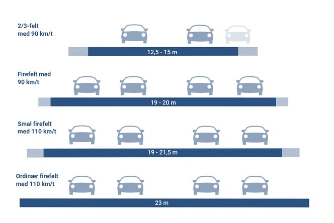Harald Norem foreslår å innføre firefeltsvei med 90 km/t (nest øverst). Smal firefelts med 110-grense og ÅDT 6000–12.000 (nest nederst) ble godkjent av regjeringen i 2020, men er ennå ikke inne i veinormalene. 2/3-felts vei med 90 km/t og ordinær firefelt med 110 km/t utgjør to av de tre dimensjoneringsstandardene for norske hovedveier. Illustrasjon:  Tia Karlsen