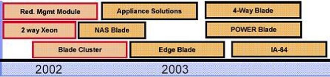 IBMs BladeCenter-strategi for bladløsninger, per september 2002. Illustrasjon: IBM