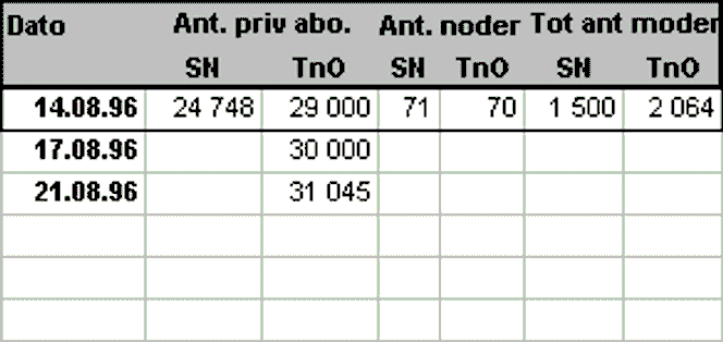  Tabell:  Digi.no