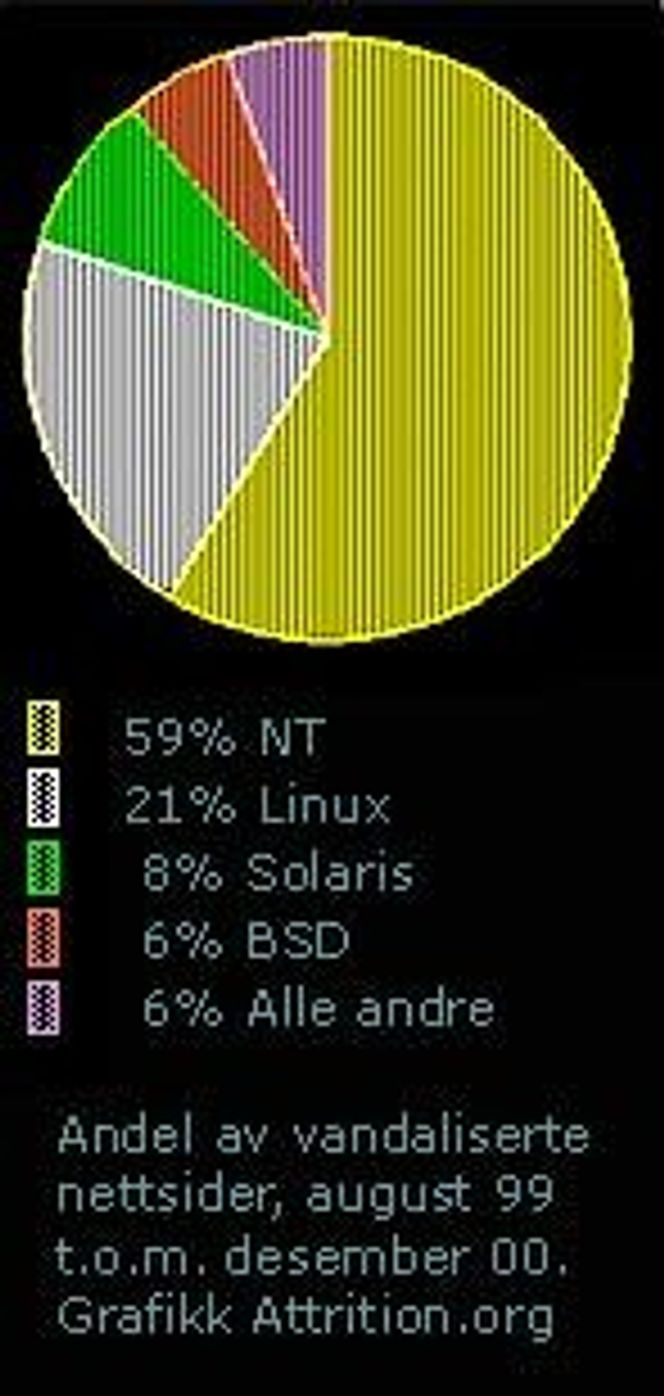 De mest populære OS-ene for web-vandaler i 2000. Illustrasjon: Attrition.org