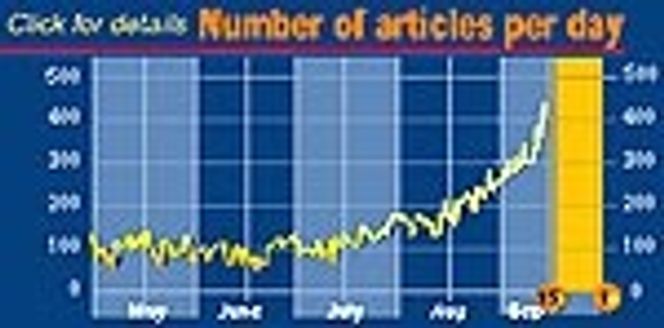 Antallet publiserte artikler om sommer-OL 2000 per dag. Illustrasjon: Dataops