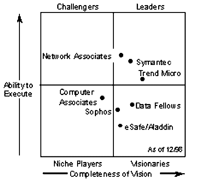 Gartner Groups vurdering av antivirus-leverandører 12/98. Illustrasjon: Gartner Group