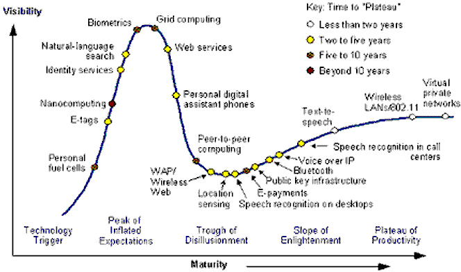 Gartners hype-kurve 2002. Illustrasjon: Gartner