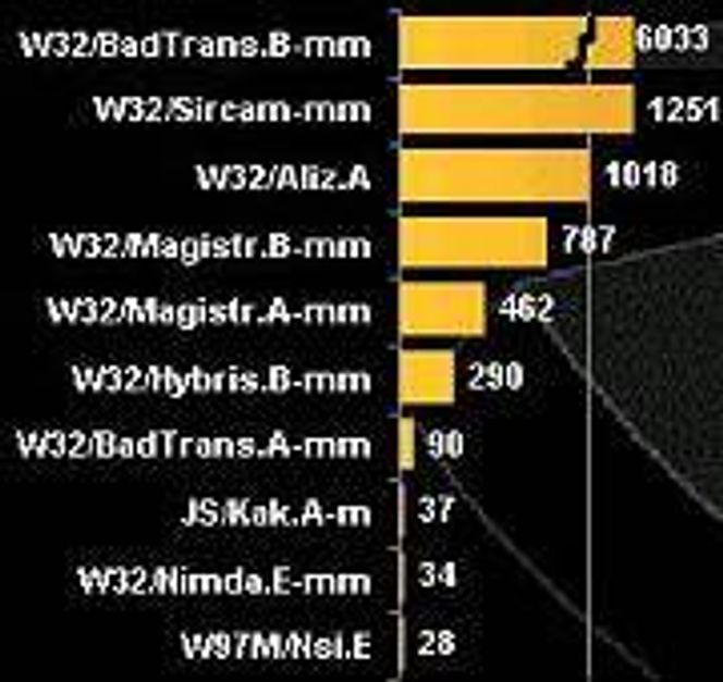 Virusstatistikk 25. oktobert 2001. Illustrasjon:  MessageLabs