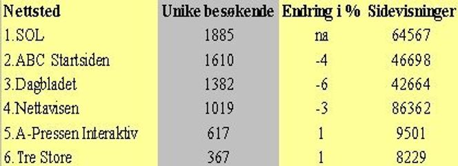 Samkjøringer, WebMeasure, februar 2002.