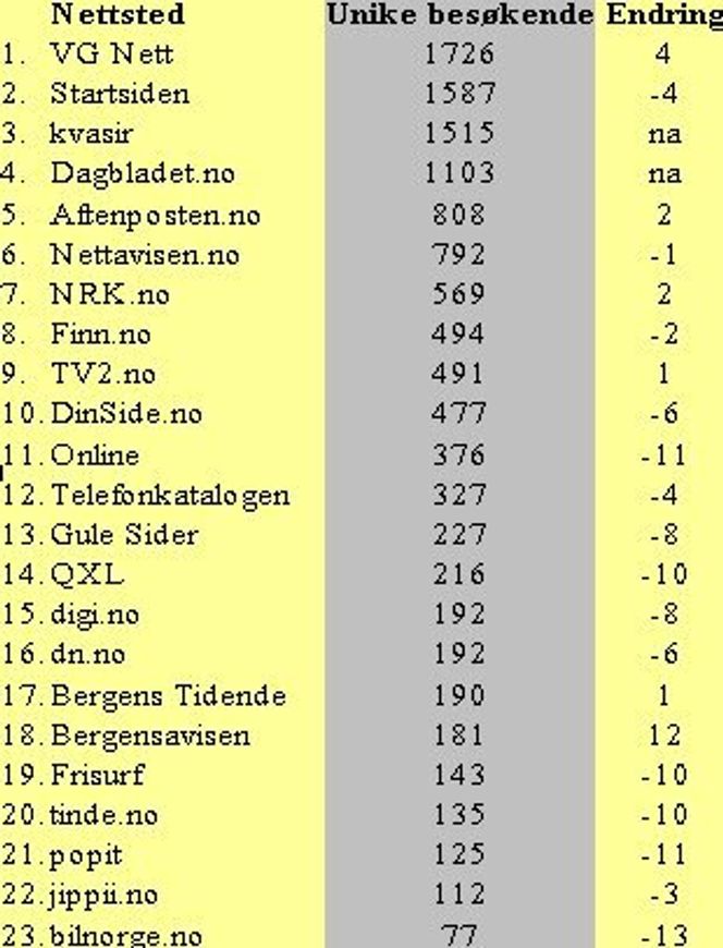 WebMeasure februar 2002.