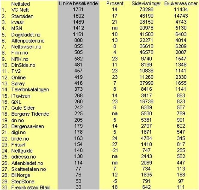Liste for samkjøringer viser resultater fra kontoer i WebMeasure som dekker to eller flere nettsteder. Alle samkjøringen øker i september. Nettstedene er rangert etter unike besøkende (egentlig nettlesere - tall i 1000).