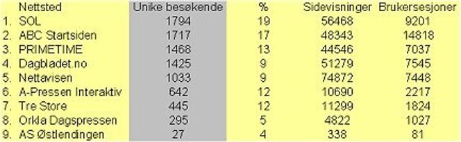Liste for rene nettsteder (viser til trafikk på ett nettsted). Nettstedene er rangert etter unike besøkende (egentlig nettlesere - tall i 1000).