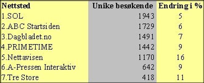 Nøkkeltall, webmeasure april 2002, samkjøringer (unike besøkende - tall i tusen).