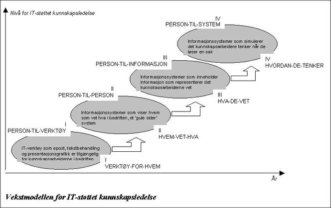 Vekstmodell for IT-støttet kunnskapsledelse. Illustrasjon:  Petter Gottschalk