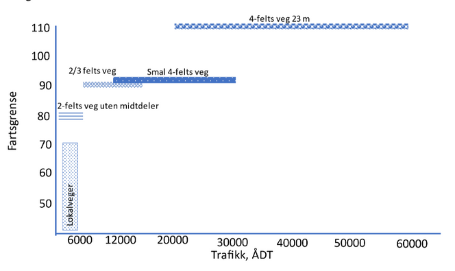 Figur 2. Over er Norems forslag til nye standarder for norske hovedveier. Dette inkluderer en ny veitype: Smal firefelts med 90 km/t i stedet for 110 km/t. I tillegg vil han åpne for høyere årsdøgntrafikk på smalere veier, i tråd med veinormaler for land som Sverige og Tyskland. Montasje: Harald Norem