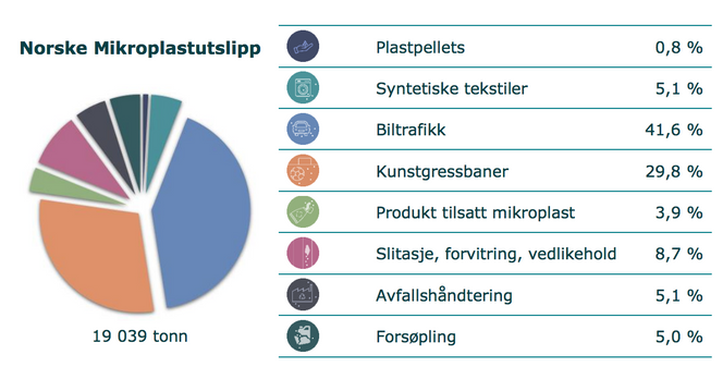 De største norske kildene til mikroplastutslipp fra land. Oppdaterte tall fra 2021. Skjermbilde:  Mepex