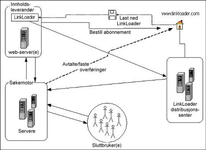 LinkLoader: oversiktsskisse. Illustrasjon: Wide Computing AS