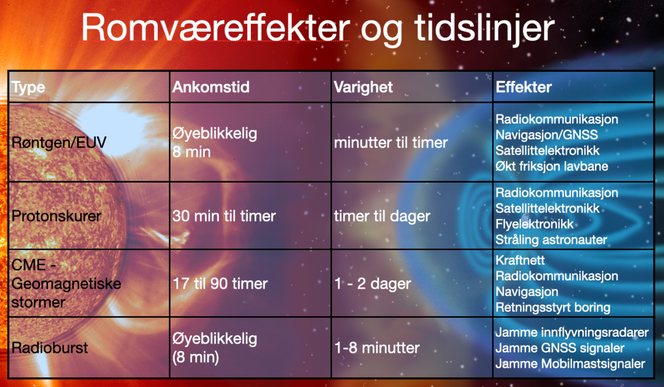 Figuren viser ulike typer romvær, når de ankommer jorden og hvilke effekter de kan ha. Foto:  Kilde