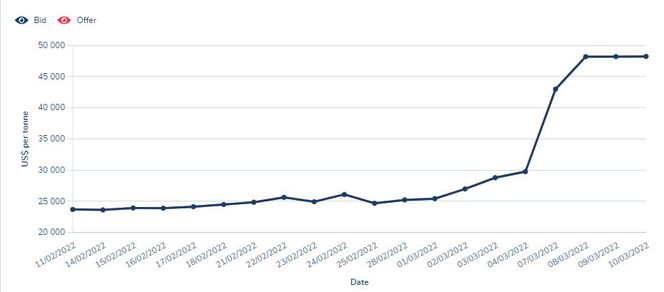Prisen på nikkel gikk i været i begynnelsen av mars. Skjermbilde: LME