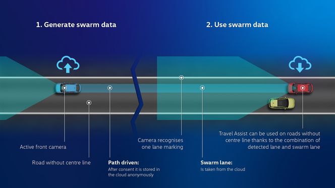 Bilene samler inn data som sendes til skyen. Slike data kan brukes til å lære flåten hvordan det er best å kjøre på spesifikke veier. Foto: Volkswagen