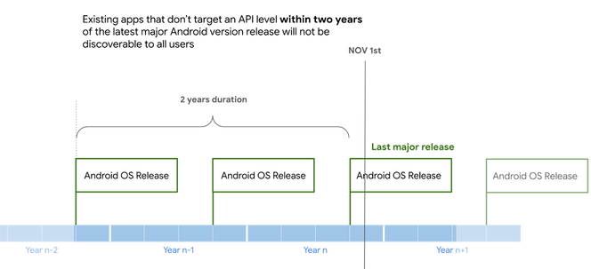 Tidslinje for hvor lenge en app kan distribueres i Google Play uten å bli oppdatert. Illustrasjon:  Google