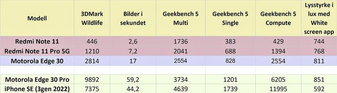 Redmi Note 11 skjemmes av særdeles dårlig ytelse, pro-modellen er vesentlig bedre, mens Motorola Edge 30 er akseptabel. Alle tre ligger langt unna toppmobilene. Men alle har virkelig gode og lyssterke skjermer. Illustrasjon: Odd Richard Valmot