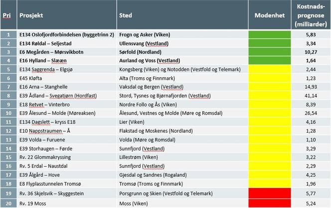 Fargekodene grønn, gul og rød viser Vegvesenets vurdering av prosjektets «modenhet». Illustrasjon: Statens vegvesen