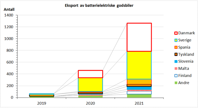 Årlig eksport av brukte batterielektriske godsbiler fra Norge, etter importland. Illustrasjon: TØI
