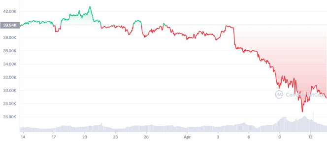 Kurven viser bitcoin-kursen den siste måneden. Foto: Coinmarketcap