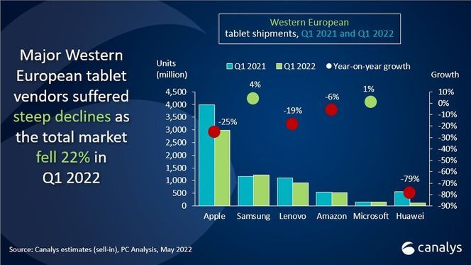 Nettbrettmarkedet i Vest-Europa i 1. kvartal av 2022. Illustrasjon: Canalys