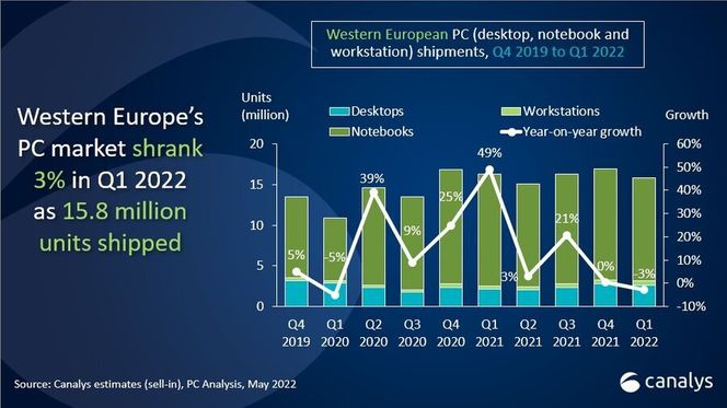 PC-leveransene i Vest-Europa i 1. kvartal av 2022. Illustrasjon: Canalys