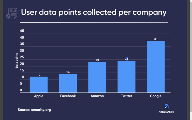 Google ligger på topp og Apple ligger på bunn når det gjelder datainnsamling, ifølge Atlas VPN. Foto: Atlas VPN.