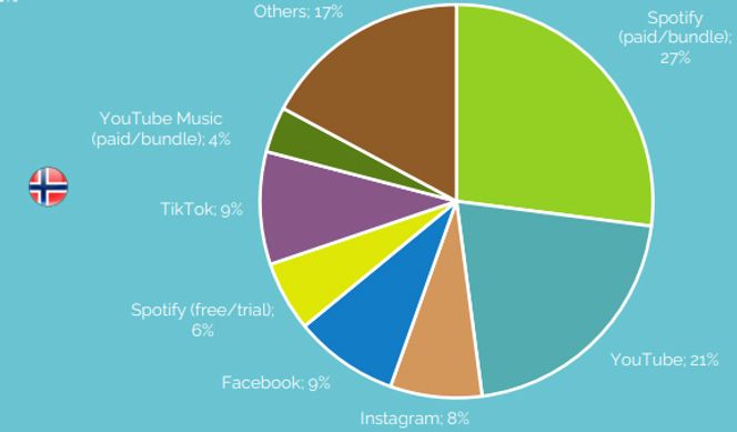 Betalversjonen av Spotify er den enkelttjenesten som norske brukere av musikkstrømmetjenester totalt sett bruker mest tid på. Men samlet brukes det betydelig mer tid til musikklytting i gratistjenestene enn i de betalte tjenestene. Illustrasjon: Yougov