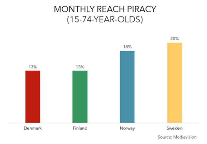 Andelen av respondentene som har piratkopiert film eller TV-episoder den siste måneden. Illustrasjon: Mediavision