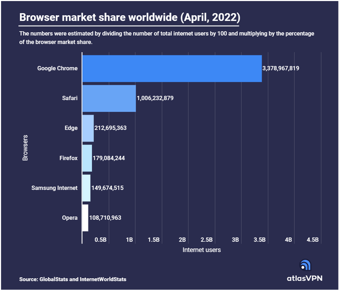 Chrome leder ennå med god margin, men Safari ligger langt foran sine øvrige konkurrenter. Foto: Atlas VPN.