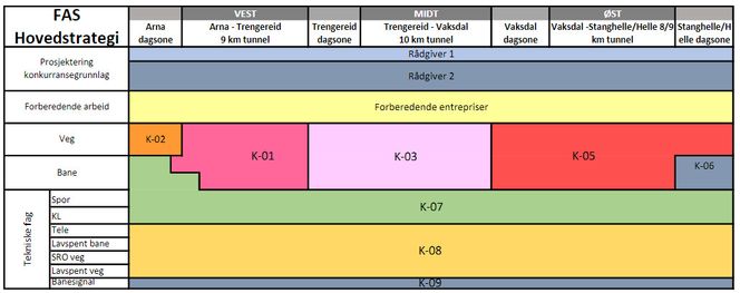 Kontraktstrategien kan oppsummeres slik, der kontraktene er inndelt etter geografi (horisontalt) og fag (vertikalt) Illustrasjon: Statens vegvesen