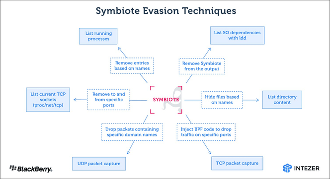 Oversikt over unnvikelsesteknikkene som Symbiote benytter. Illustrasjon: Blackberry, Intexer