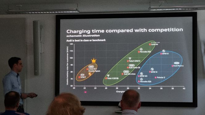 Dr.Ing. Rieger mener Audi setter standarden for lading, og viser til den korte ladetiden for deres E-Tron GT sammenlignet med andre biler på markedet. Foto: Marius Valle