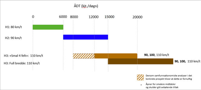 Statens vegvesens ferske forslag til nye vegnormaler for hovedveger. 2/3-feltsveier (H2 i illustrasjonen) tillates eksempelvis for trafikkmengder opp til 15.000 kjøretøy, fra 12.000 tidligere. Illustrasjon: Statens vegvesen