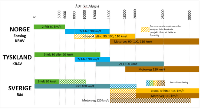Sammenlikning av hvor høy trafikken må være for å dimensjonere opp vegstandarden på hovedveier i Norge, Tyskland og Sverige. Illustrasjon: Statens Vegvesen.