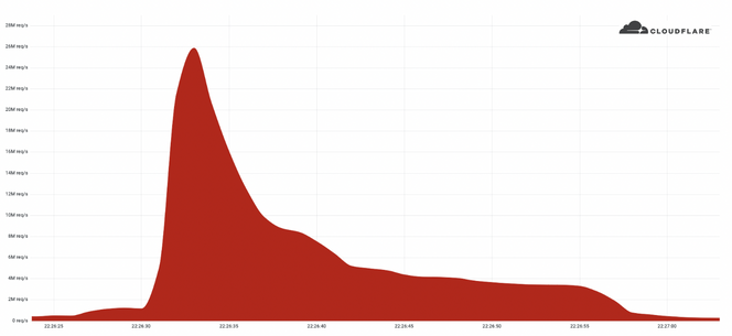 I likhet med mange andre DDoS-angrep varte heller ikke dette særlig lenge, men skaden kan likevel være stor. Foto: Cloudflare