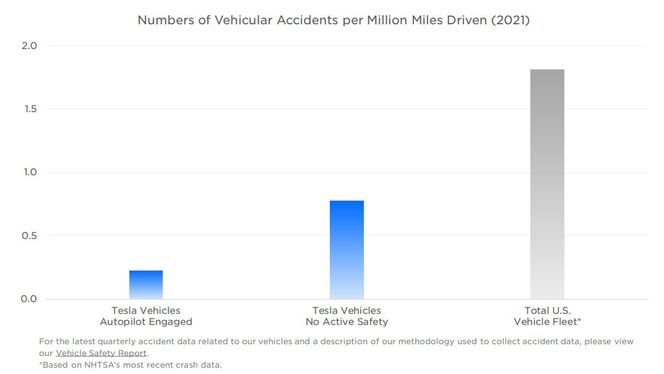 Fra Teslas ulykkesfrekvensrapport for undefined:  Tesla