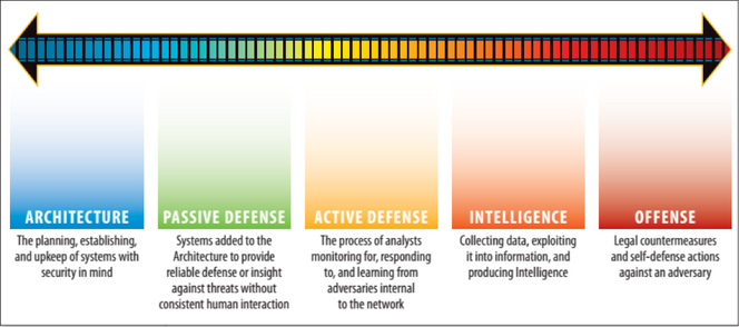 <a href="https://www.sans.org/white-papers/36240/" target="_blank" rel="noopener">The Sliding Scale of Cyber Security</a>.