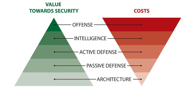 <a href="https://www.sans.org/white-papers/36240/" target="_blank" rel="noopener">Value Towards Security (Left) vs. Cost (Right)</a>.