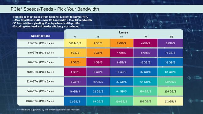 Tabell over båndbredden til de ulike PCI Express-versjonene, avhengig av antallet baner sokkelen er utstyrt med. Illustrasjon: PCI-SIG