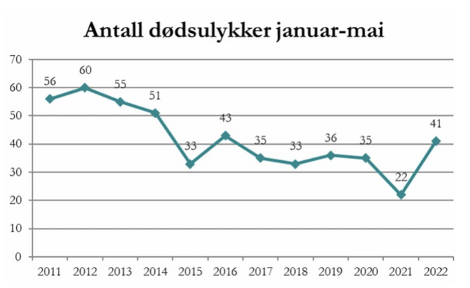 Antall dødsulykker i veitrafikken i tidsperioden januar-mai i år var nesten dobbelt så høyt som i tilsvarende periode i 2021. Illustrasjon:  TØI