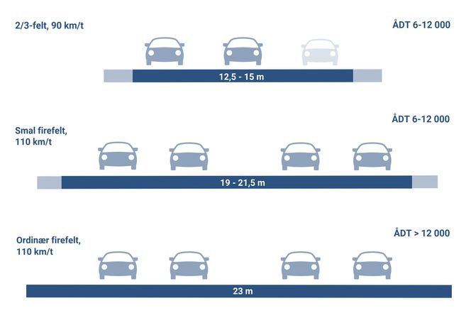 Dagens vegnormaler for veier med moderat til høy trafikk. ÅDT står for årsdøgntrafikk, tilsvarende antall kjøretøy som benytter en gitt strekning per døgn. Nå anbefaler Vegvesenet å åpne for lavere fartsgrenser på firefeltsveier, samt å tillate noe høyere trafikk. Illustrasjon: Tia Karlsen