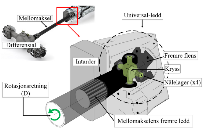 Mellomakselens komponenter Illustrasjon:  Statens Havarikommisjon og DAF